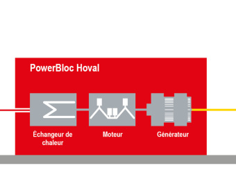 Principe de fonctionnement module cogénération gaz Hoval PowerBloc
